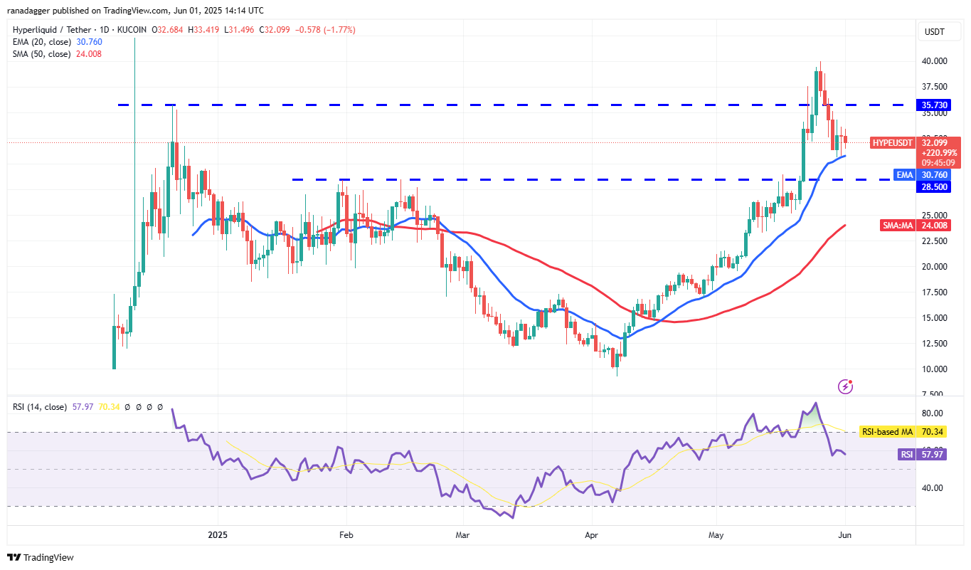 Hyperliquid-Kurs auf Tradingview