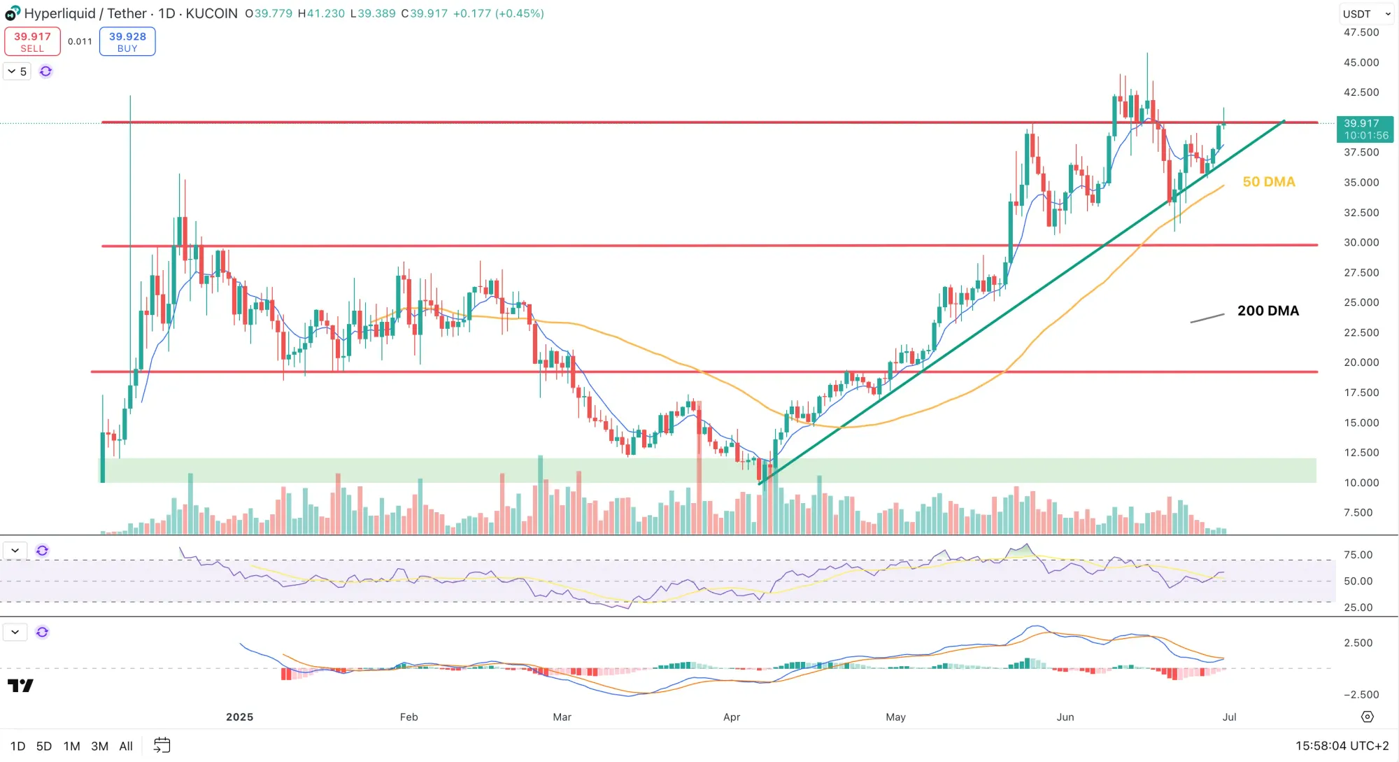 Der HYPE-Kurs seit Launch (1-Tages-Chart)