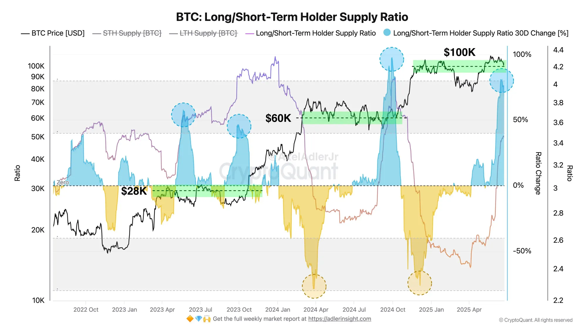BTC: Long/Short-Term Holder Supply Ratio
