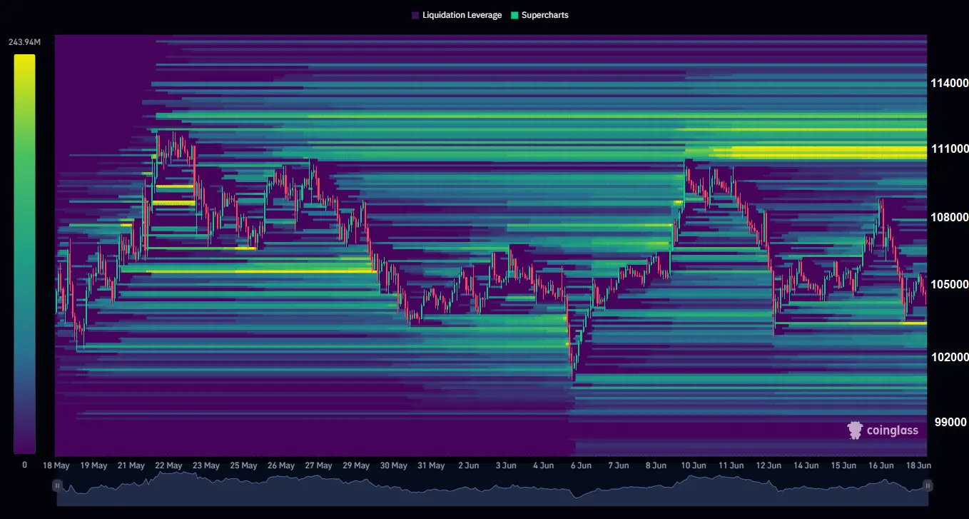 Binance BTC/USDT Liquidation Heatmap 1-Month