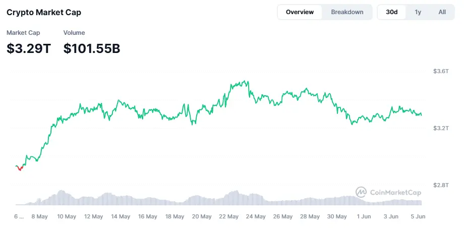 Gesamtmarktindex Marktkapitalisierung auf Coinmarketcap