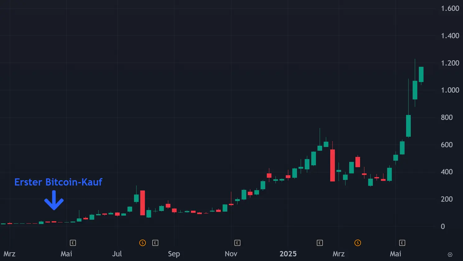 Wochenchart der Metaplanet-Aktie mit markiertem Einstiegspunkt des ersten Bitcoin-Kaufs