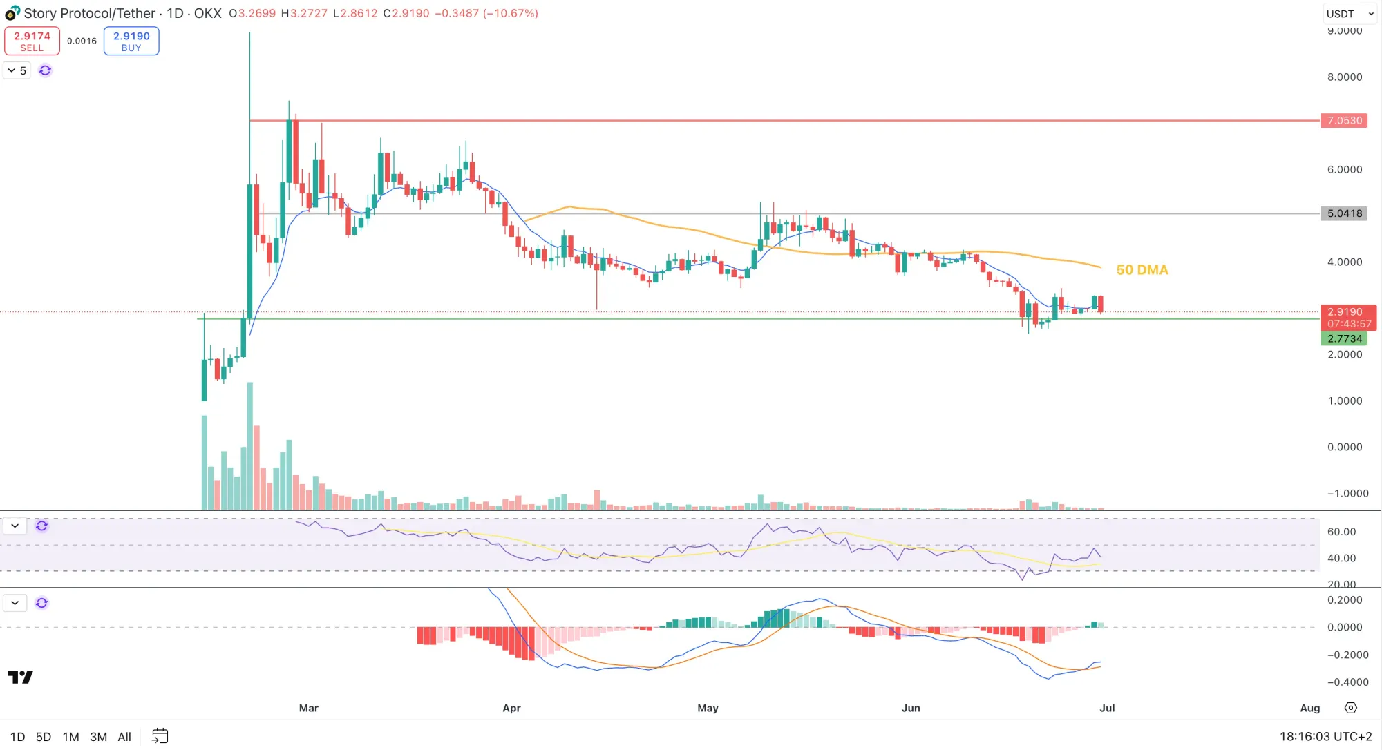 Der IP-Kurs seit Launch (1-Tages-Chart)