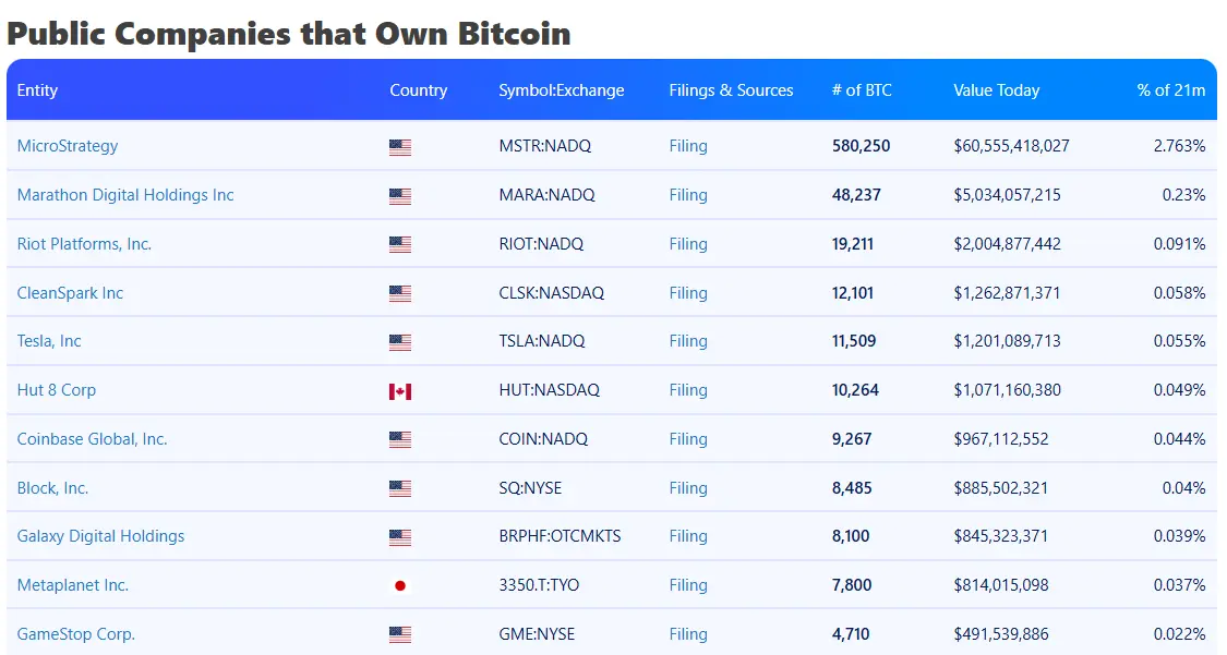 Tabelle: Top 10 öffentliche Firmen nach Bitcoin-Bestand