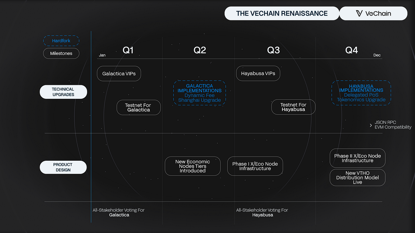 Vechain Renaissance-Roadmap in 2025, Quelle: vechain.org