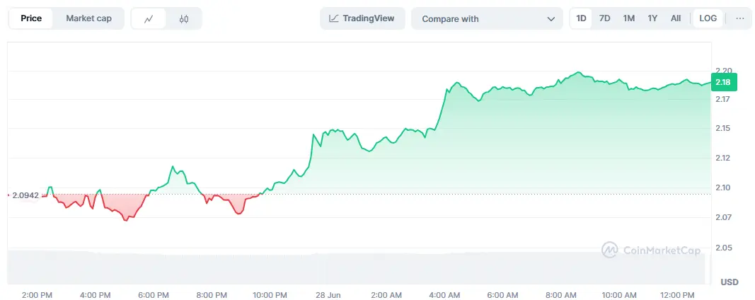 Der XRP-Kurs stieg aufgrund der Neuigkeiten auf 2,19 US-Dollar