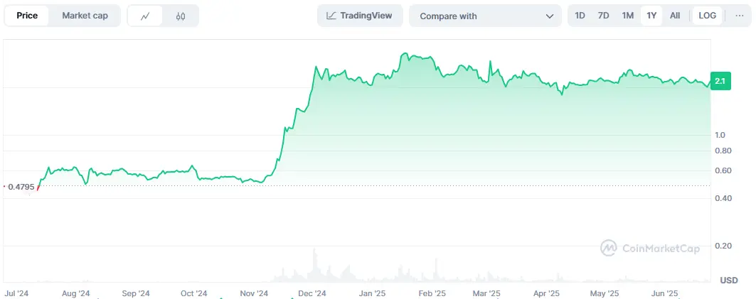 XRP hält sich derzeit stabil über 2 US-Dollar.