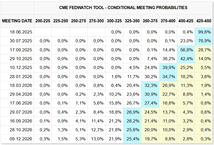 CME FEDWATCH TOOL Zinserwartungen