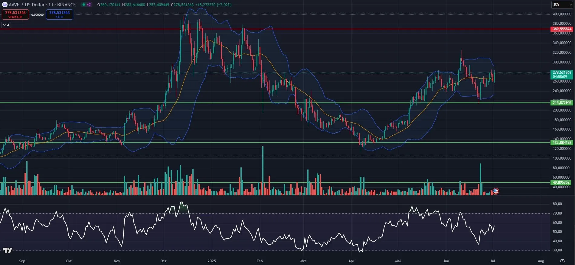 AAVE Kurs Chart in Tagesdarstellung, Quelle: Tradingview (Stand: 02.07.2025)
