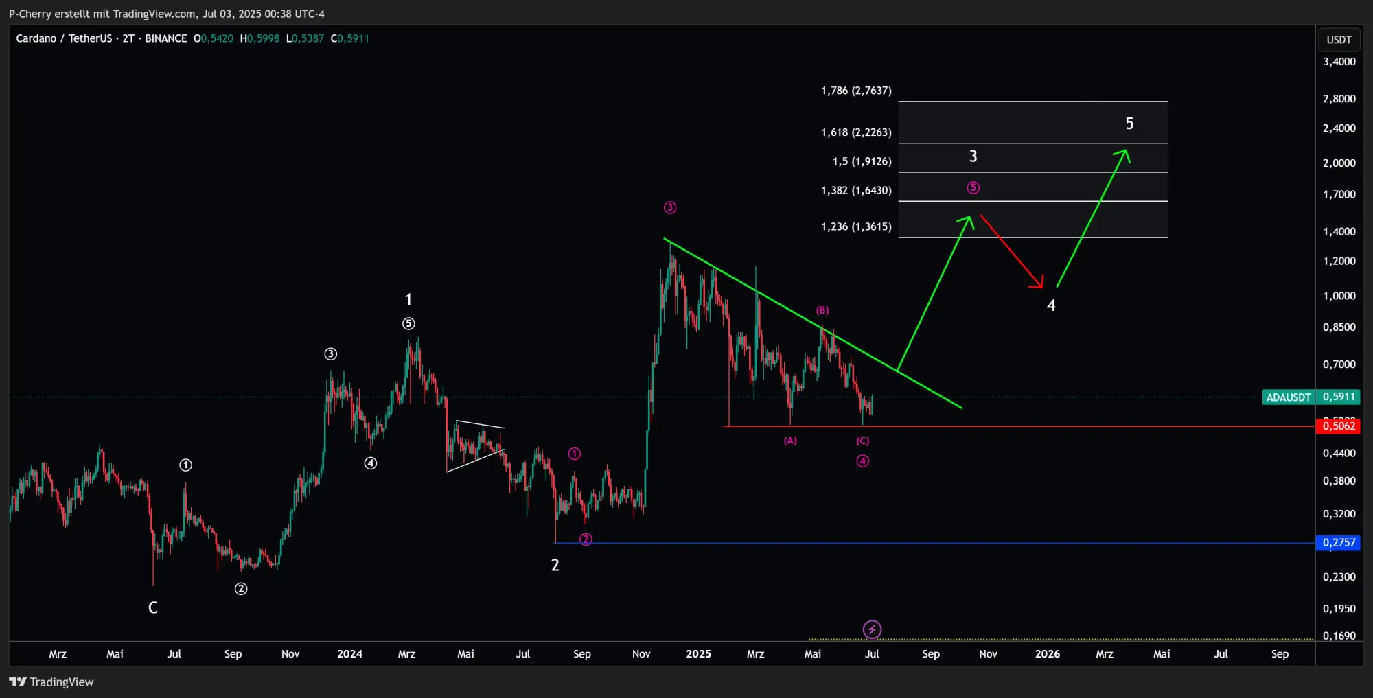 ADA, Elliott Wellen, 2-Tageschart, Quelle: Tradingview
