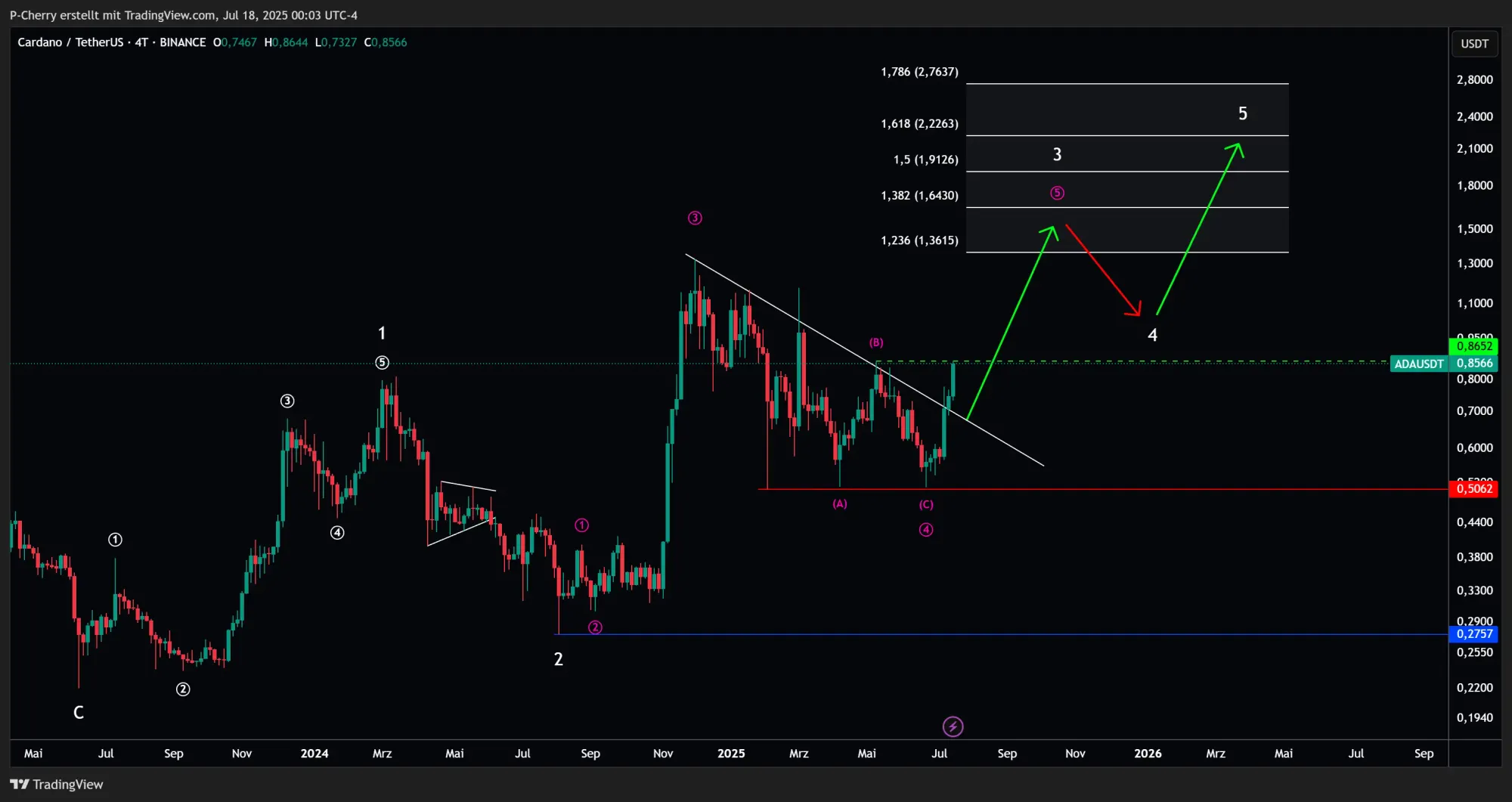 ADA, Elliott Wellen, 4-Tageschart, Quelle: Tradingview
