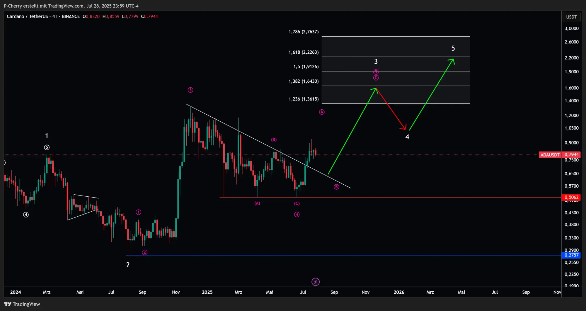 ADA, Elliott Wellen, 4-Tageschart, Quelle: Tradingview