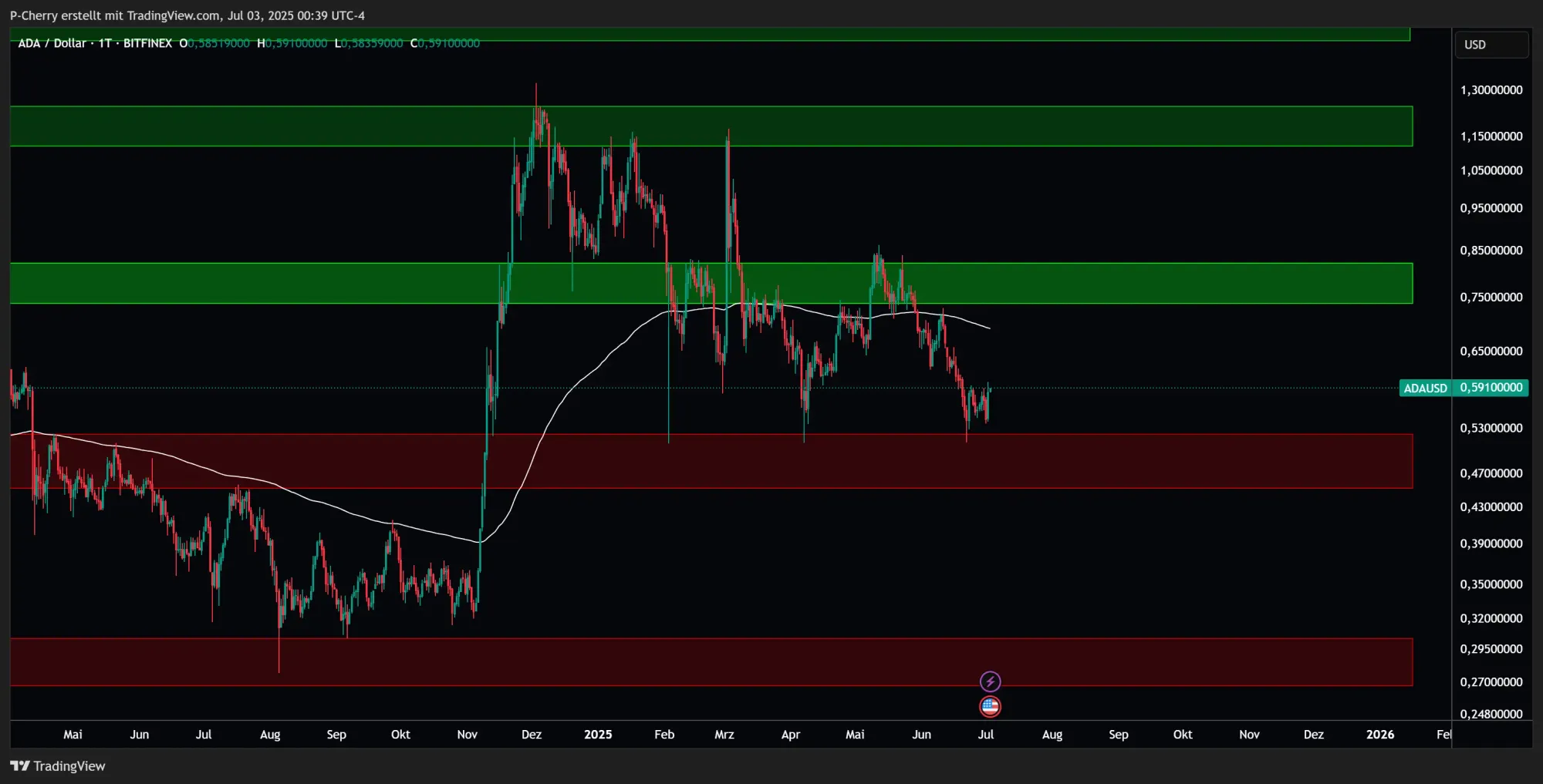 ADA: Supportlevel, Tageschart, Quelle: Tradingview