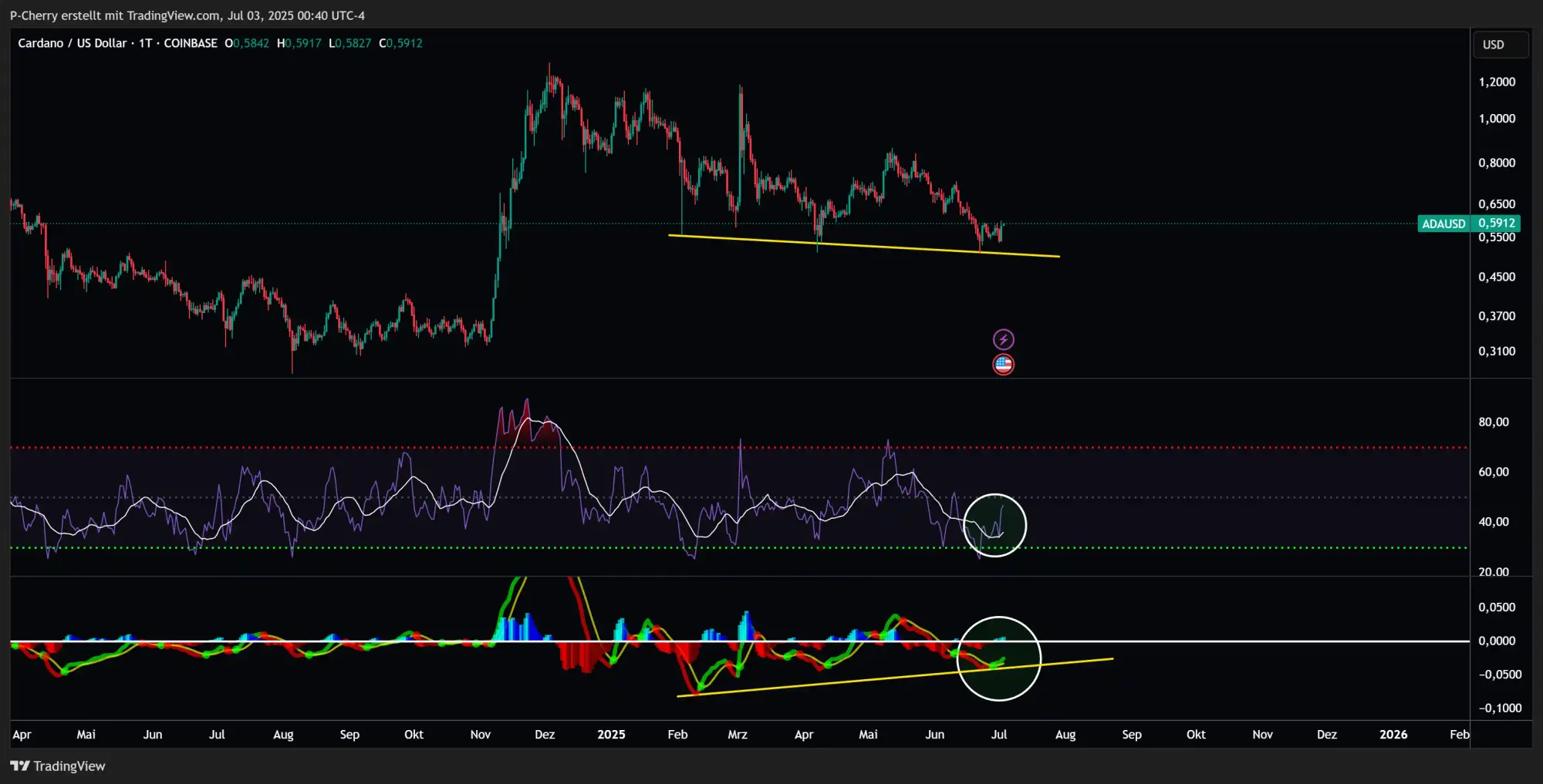 ADA: RSI & MACD, Tageschart, Quelle: Tradingview