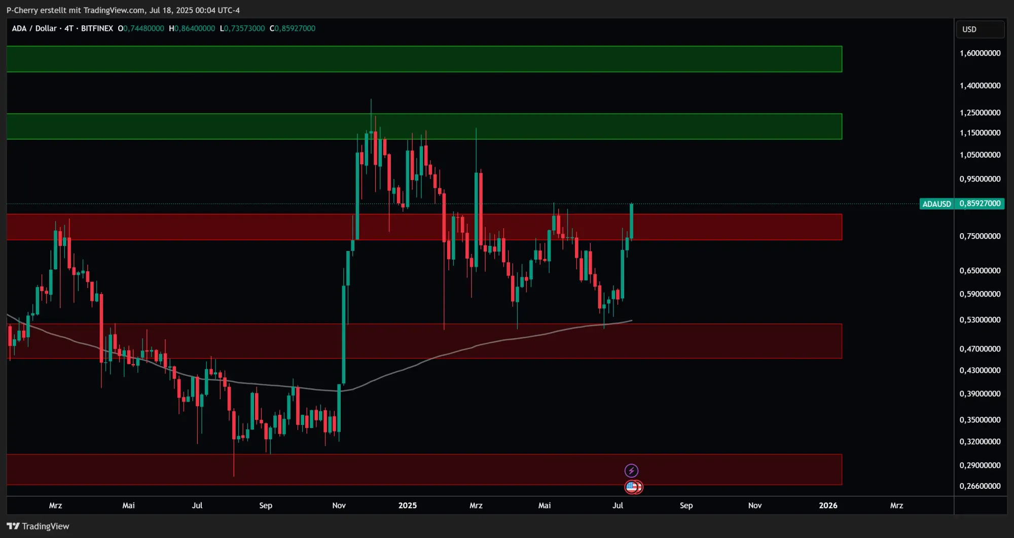 ADA: Supportlevel, 4-Tageschart, Quelle: Tradingview