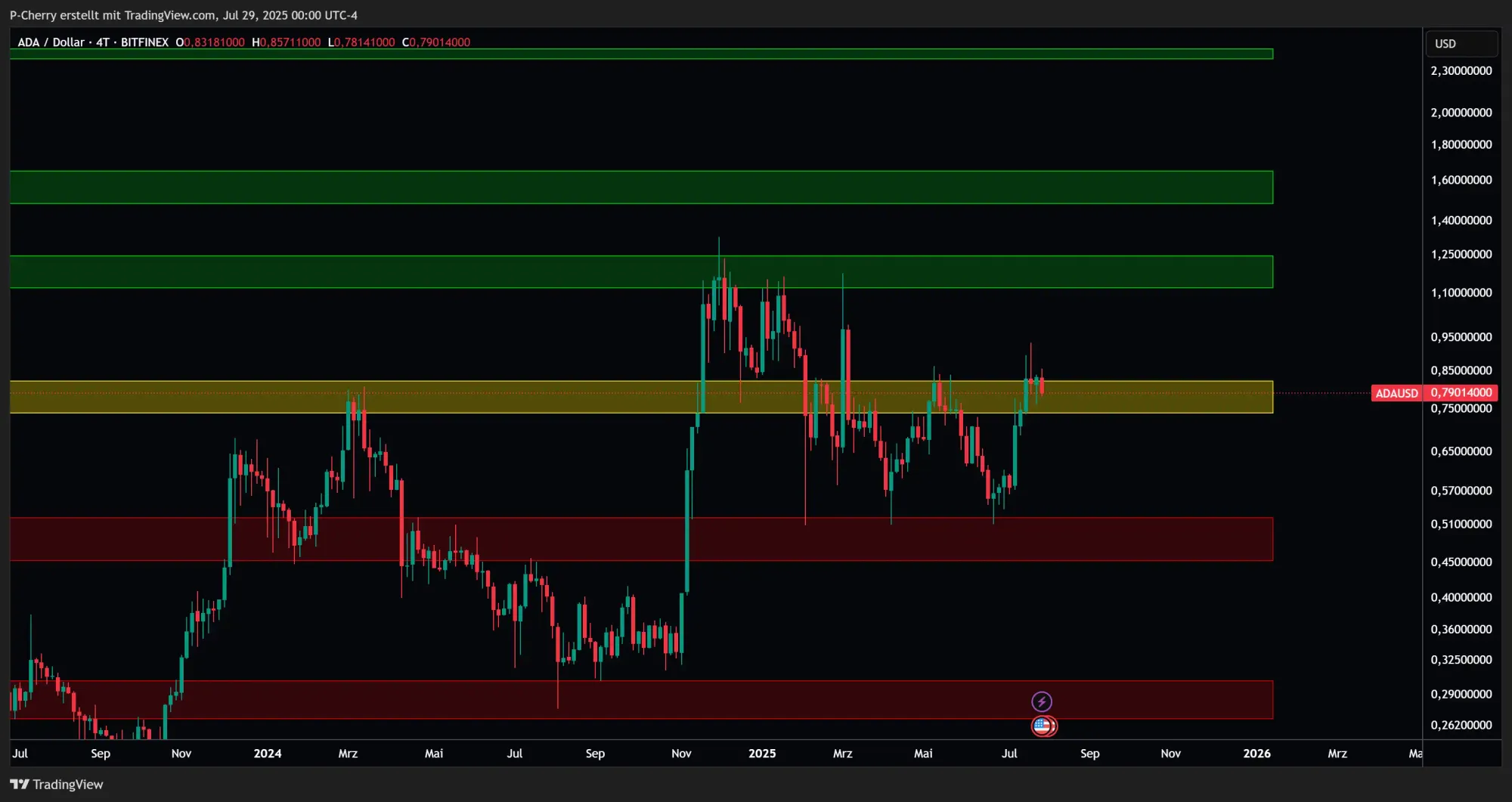 ADA: Supportlevel, 4-Tageschart, Quelle: Tradingview