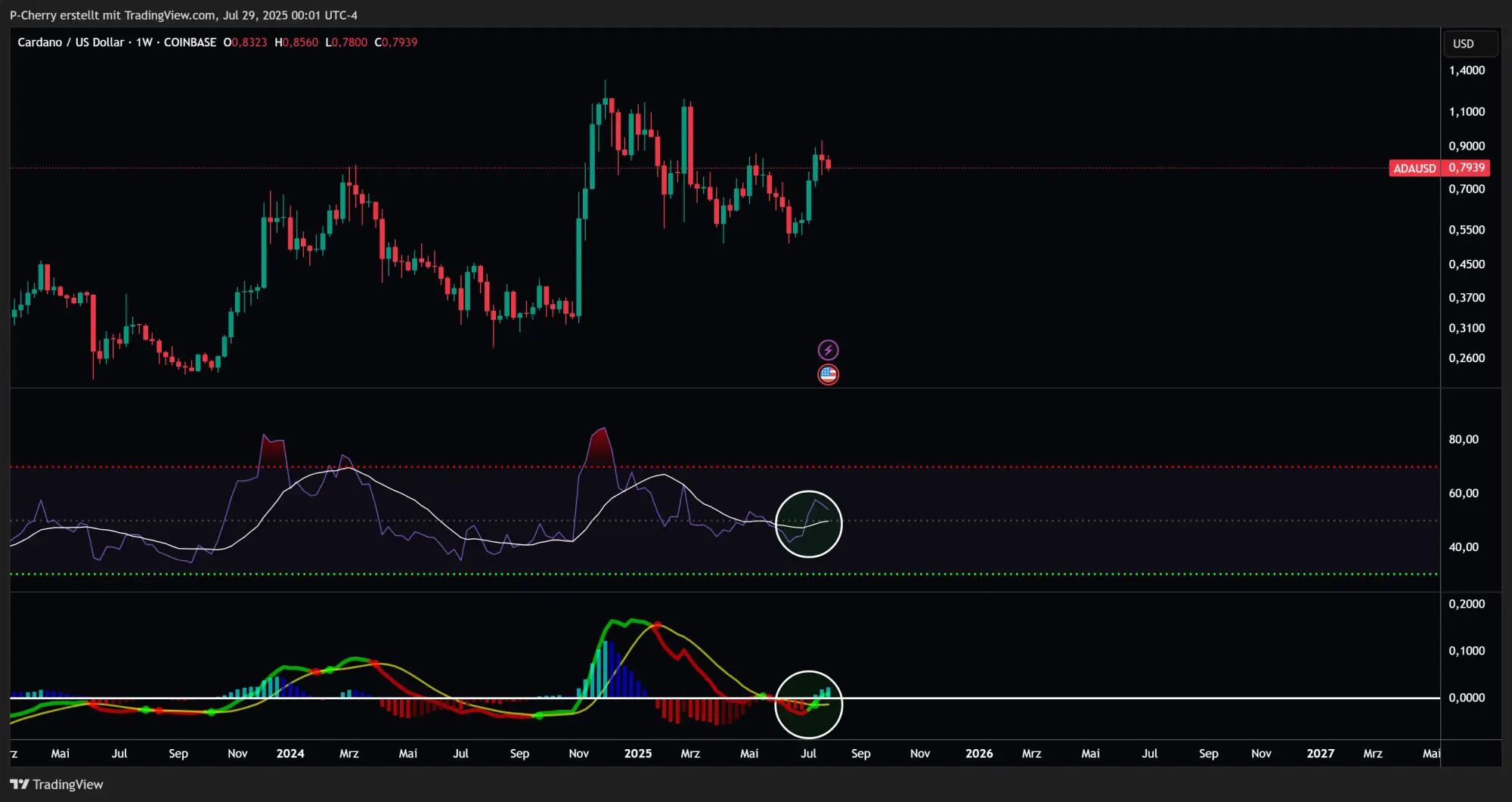 ADA: RSI & MACD, Wochenchart, Quelle: Tradingview