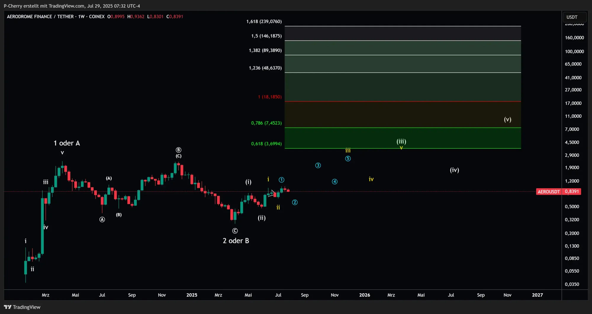 AERO, Elliott Wellen, Wochenchart, Quelle: Tradingview