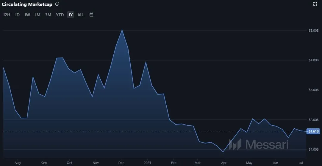 Entwicklung der Marktkapitalisierung von Fetch.ai (FET) (Stand: 09.07.2025)