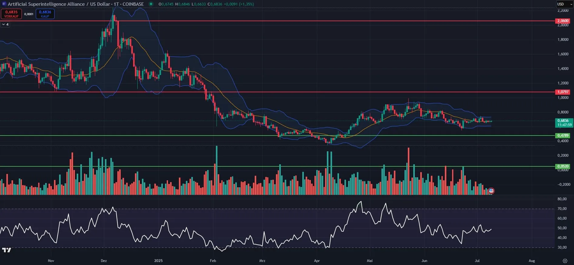 ASI Token Chartanalyse in Tagesdarstellung (Stand: 09.07.2025)