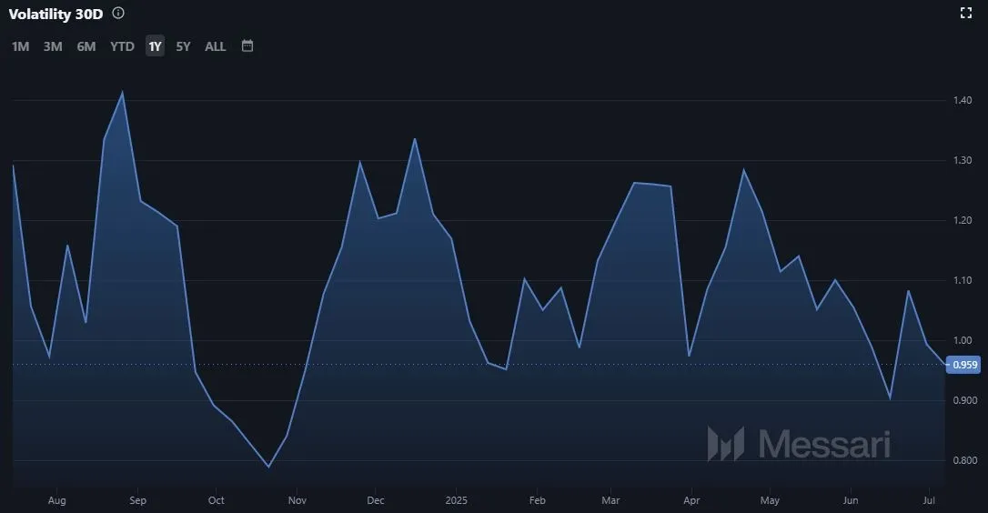 Entwicklung der Volatilität von ASI (Quelle: Messari.io)