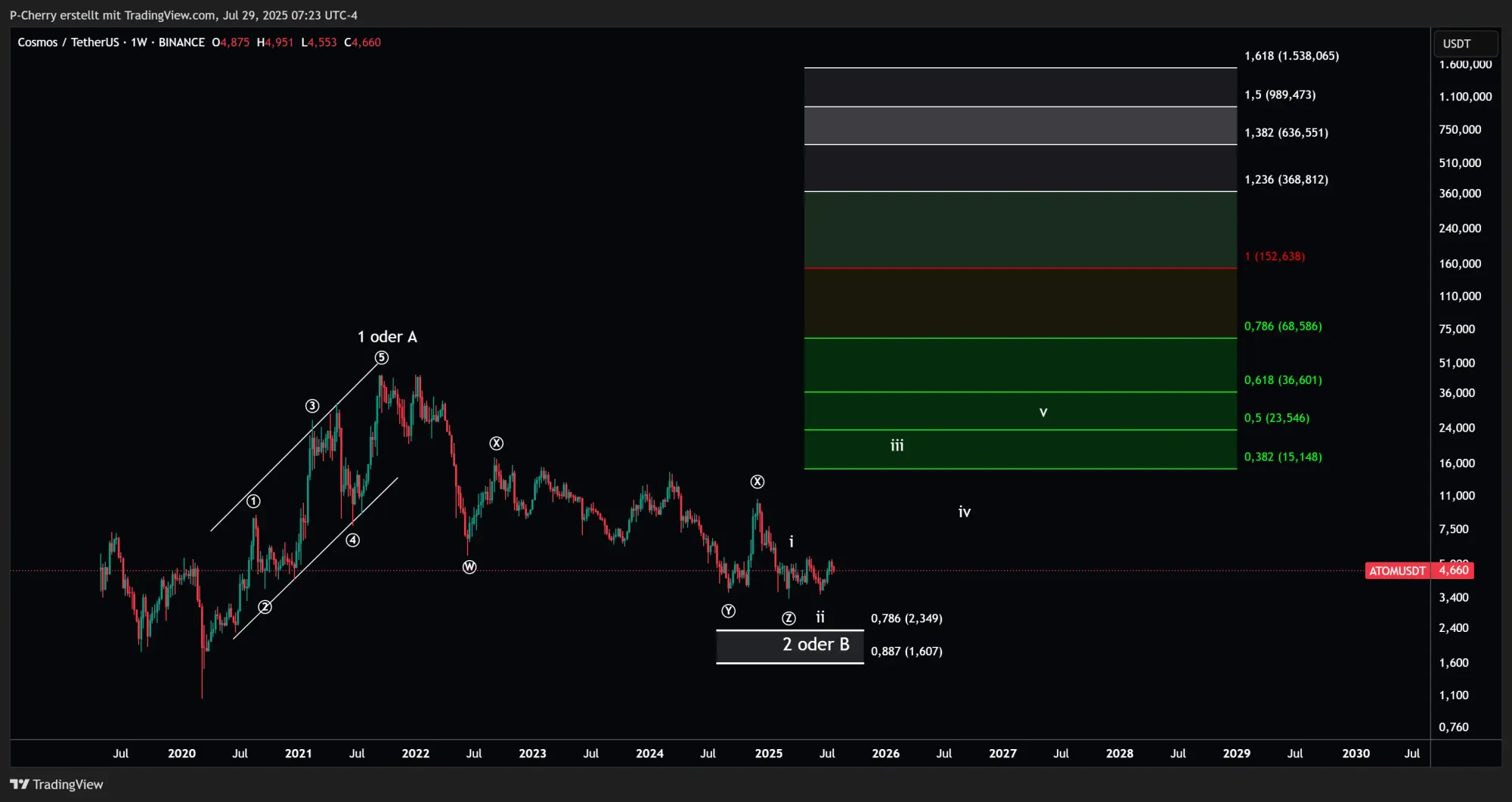 ATOM-Kurs, Elliott Wellen, Wochenchart, Quelle: Tradingview