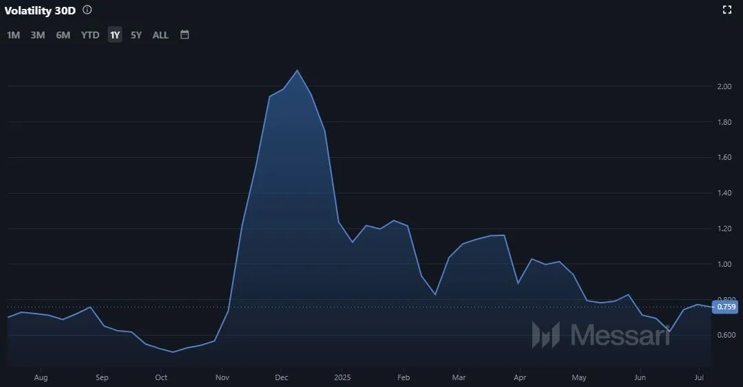 Entwicklung der ALGO Coin Volatilität seit August 2022