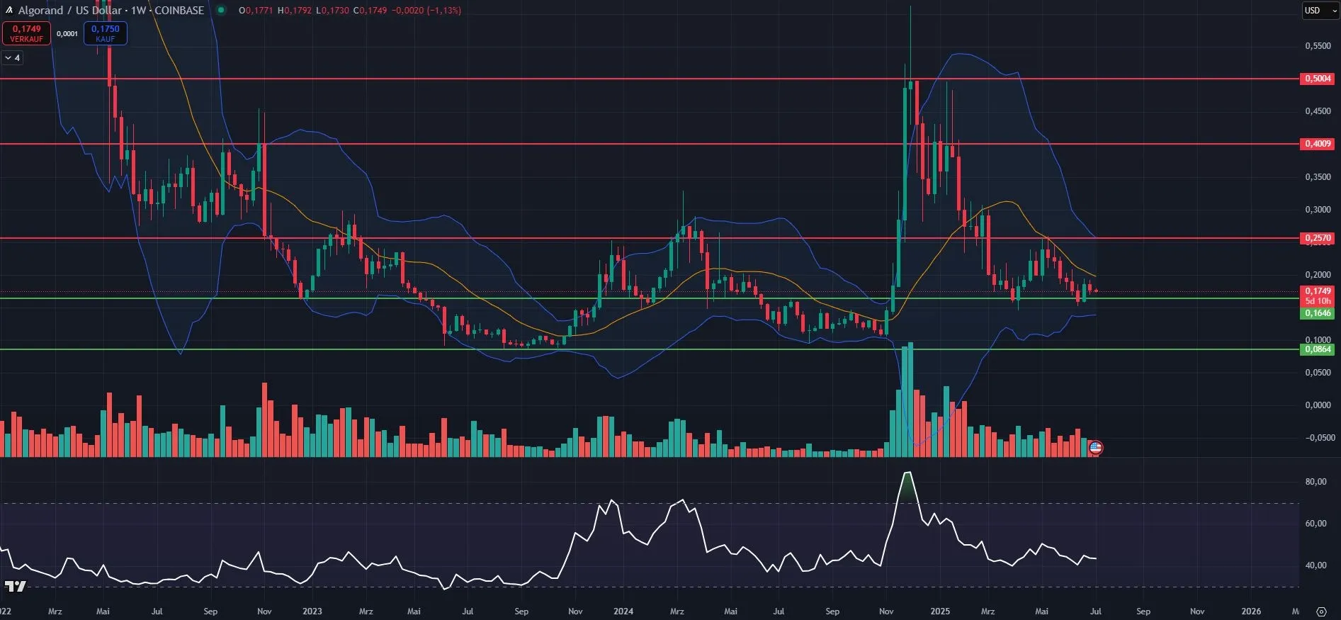 Algorand (ALGO) Chartanalyse im Wochenchart (Stand: 08.07.2025)