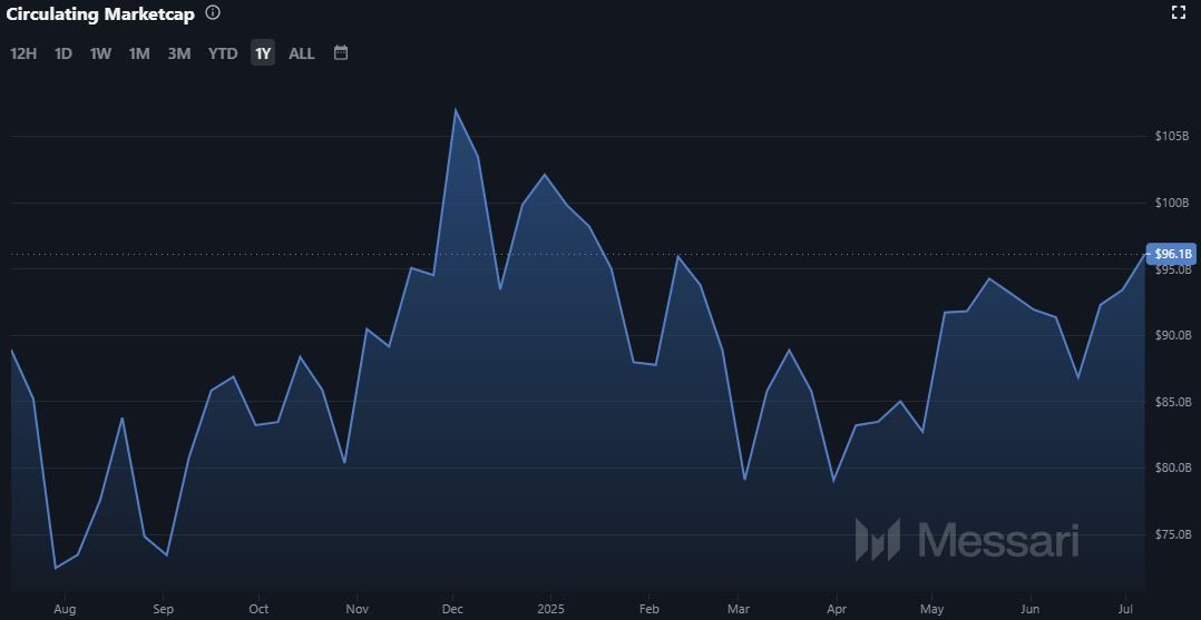 Binance Coin BNB Marktkapitalisierung