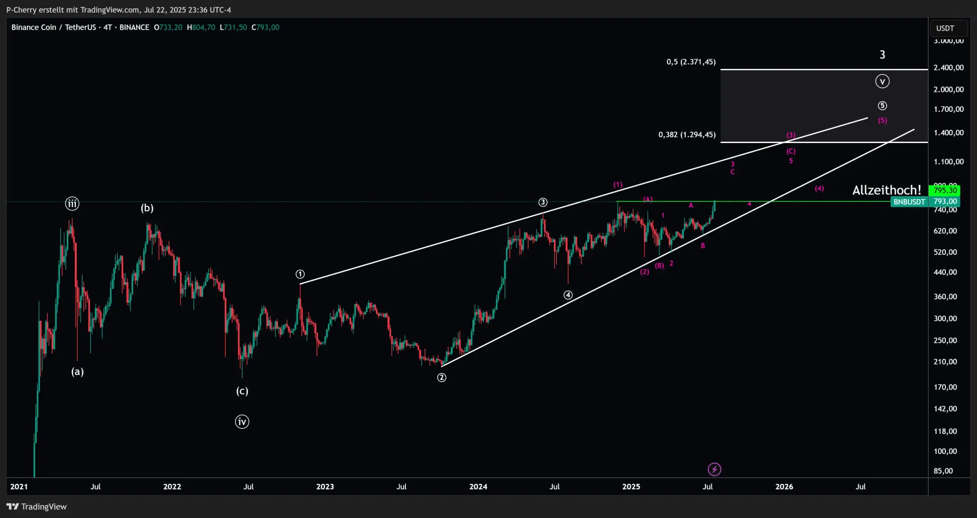 BNB, Elliott Wellen, 4-Tageschart, Quelle: Tradingview