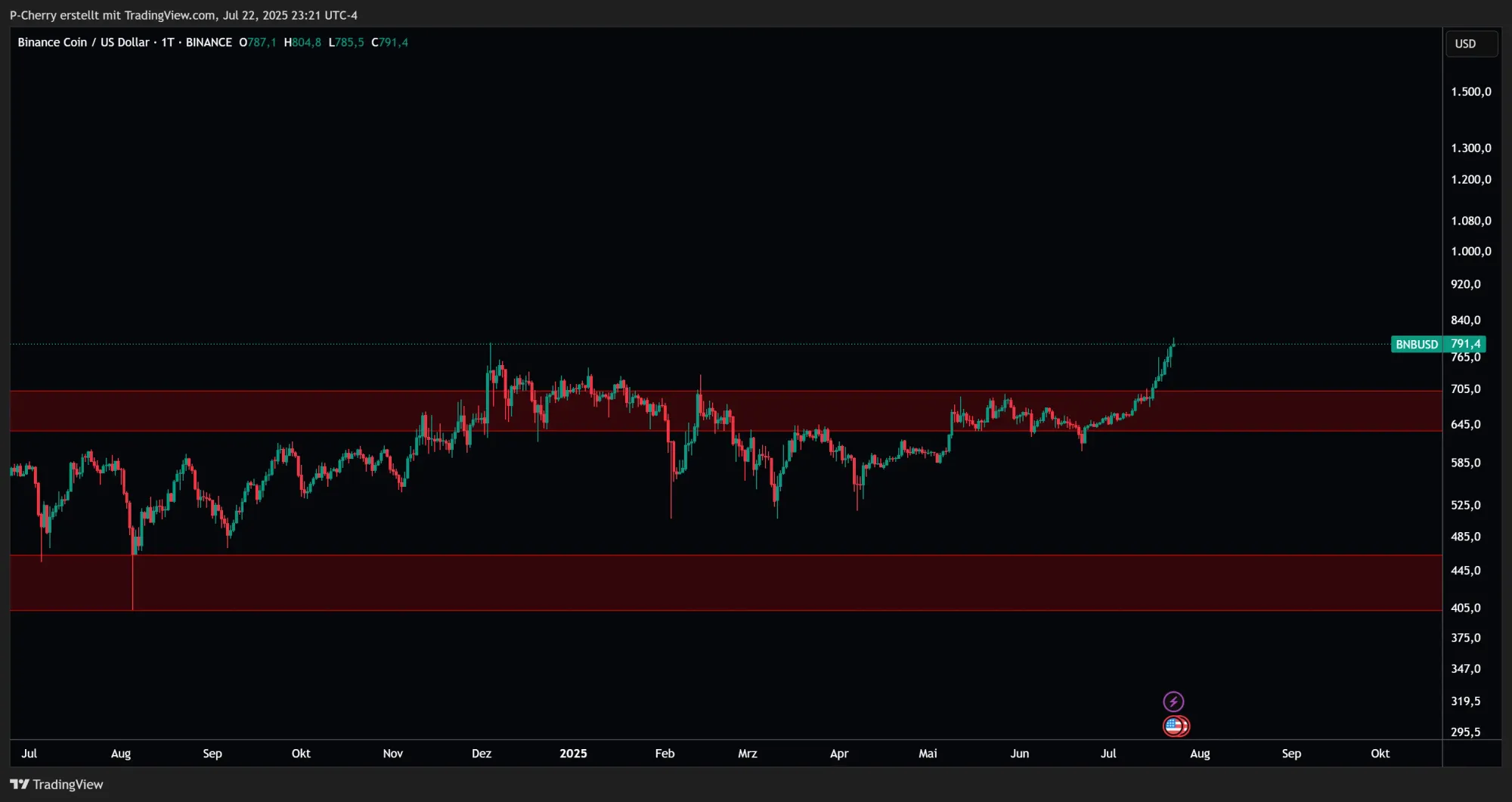 BNB, Supportlevel, Tageschart, Quelle: Tradingview