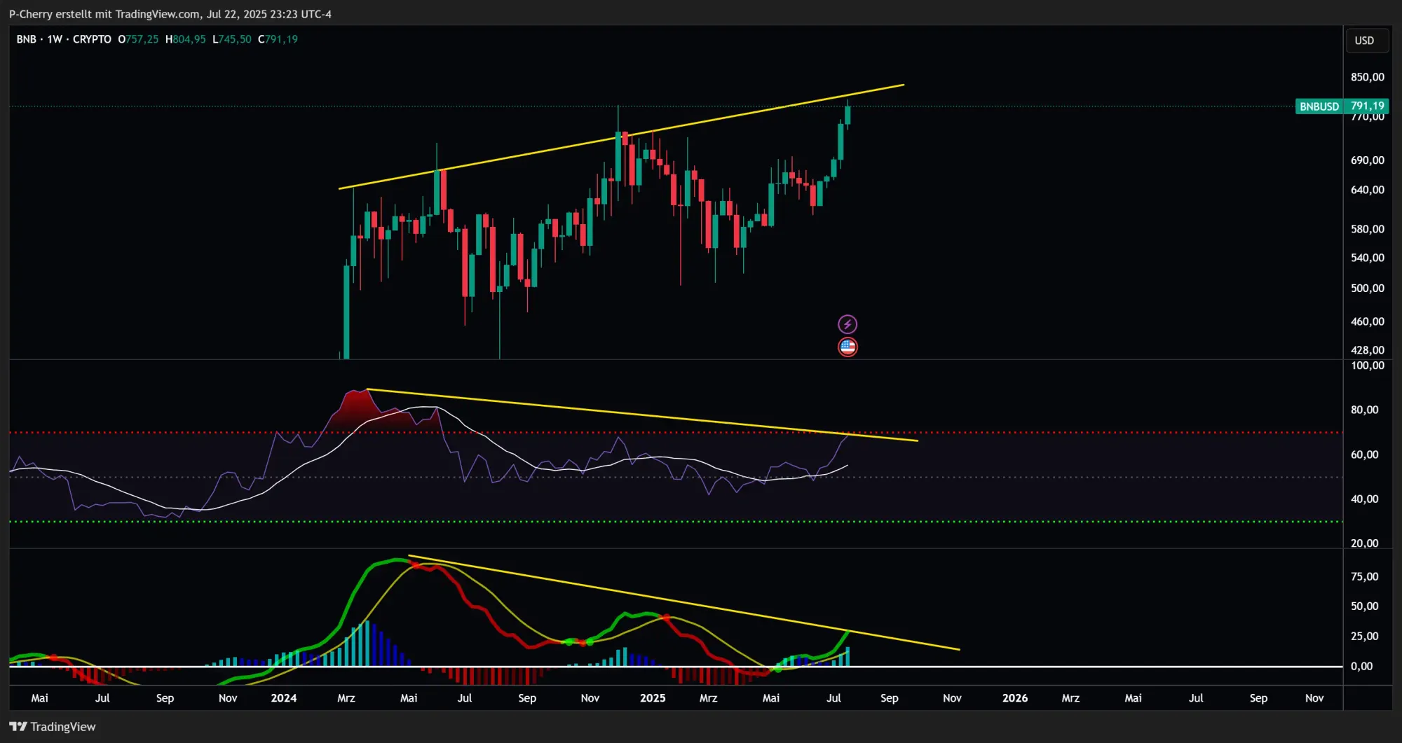 BNB, RSI und MACD, Wochenchart, Quelle: Tradingview