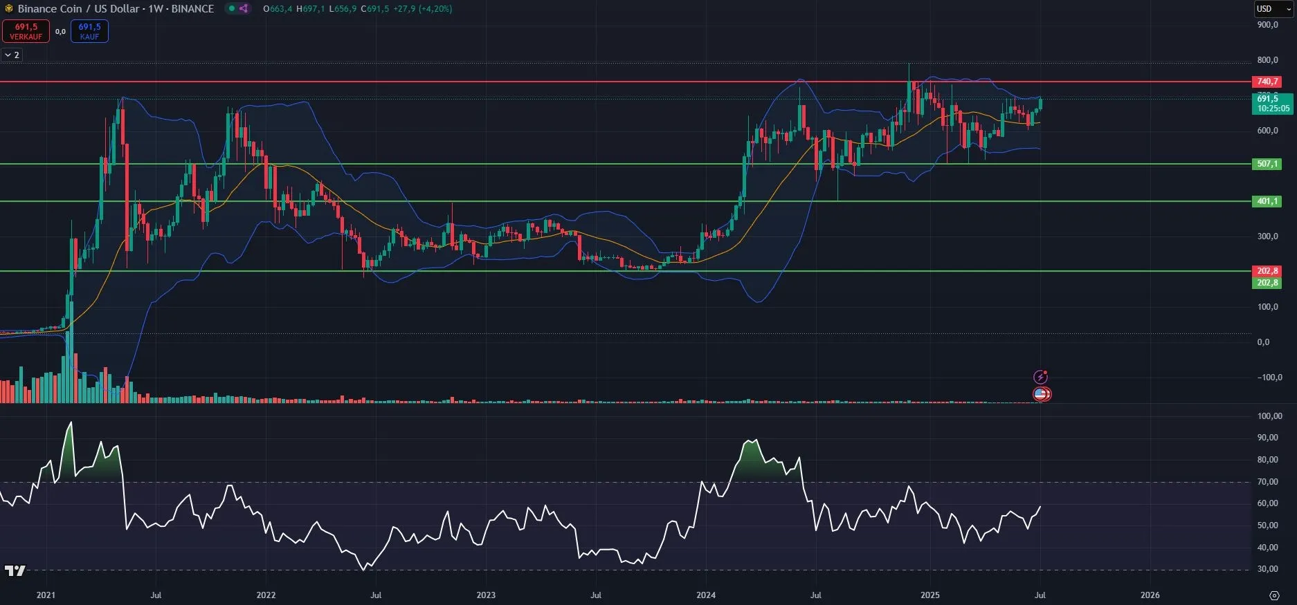 BNB-Kurs Chart in Wochendarstellung (Stand: 13.07.25)