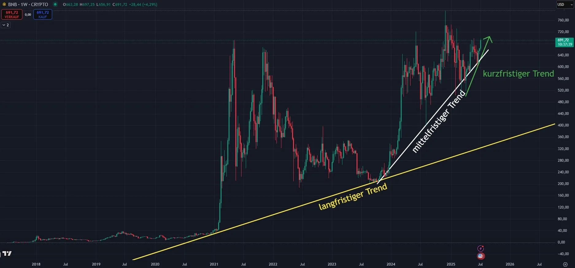 Binance Coin BNB Trendverlauf in Wochendarstellung (Stand: 13.07.25)