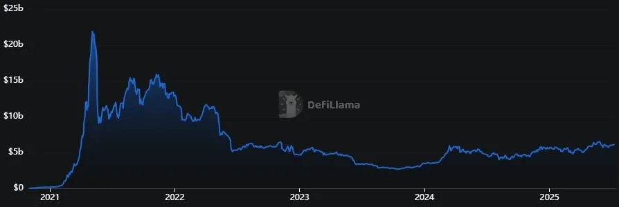 Binance Coin - Gesperrtes Gesamtvermoegen TVL