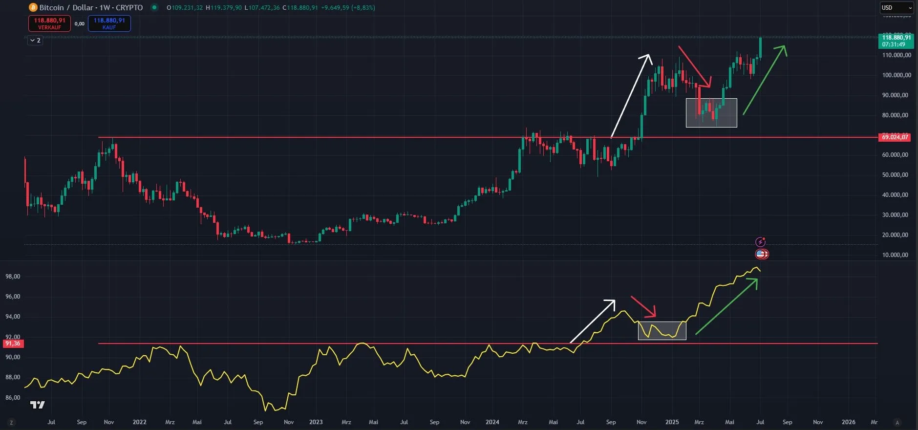 Geldmenge M2 Korrelation zu Bitcoin (Quelle: TradingView)