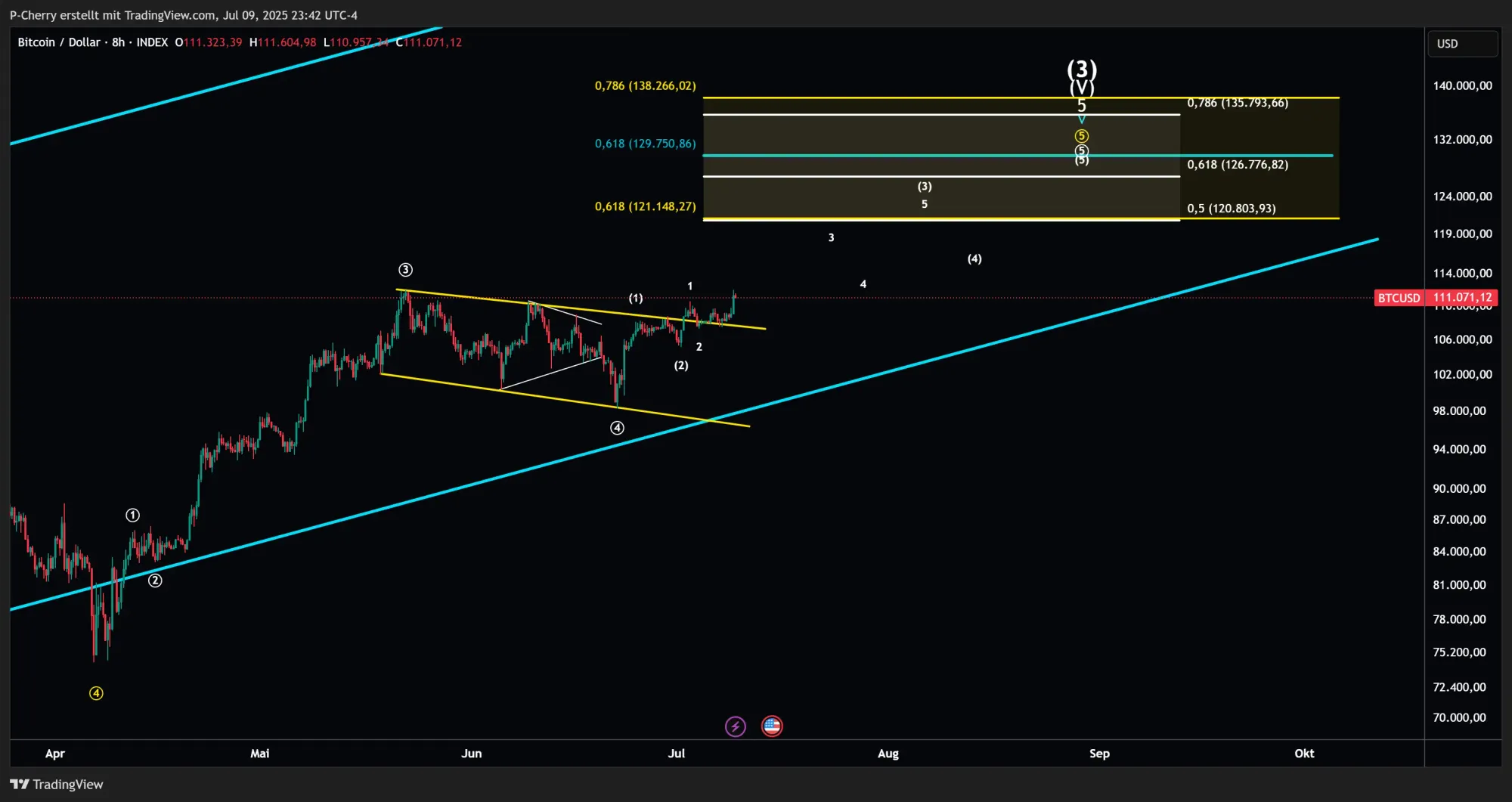 Bitcoin, Elliott Wellen, 8-Stundenchart, Quelle: Tradingview