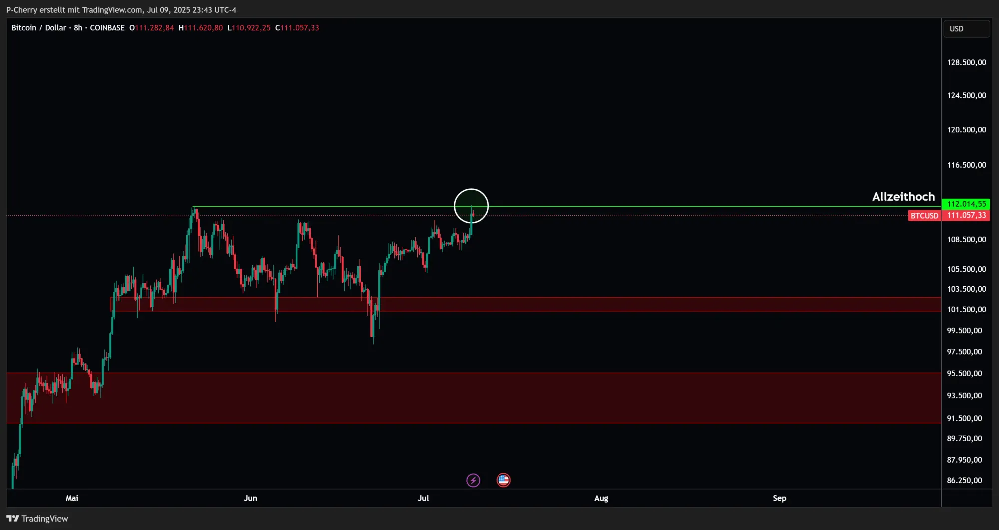 Bitcoin, Supportlevel, 8-Stundenchart, Quelle: Tradingview