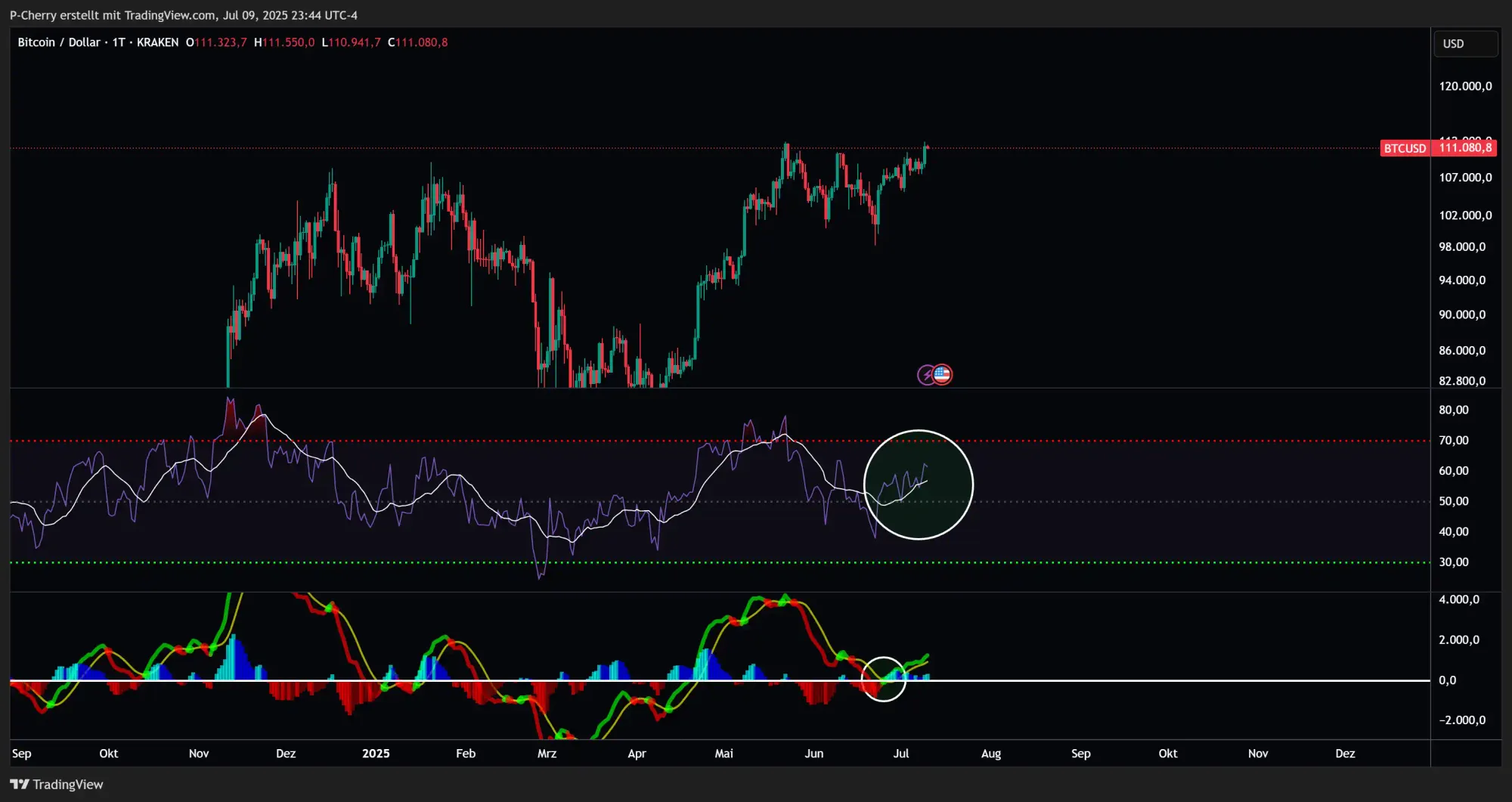Bitcoin, RSI und MACD, Tageschart, Quelle: Tradingview