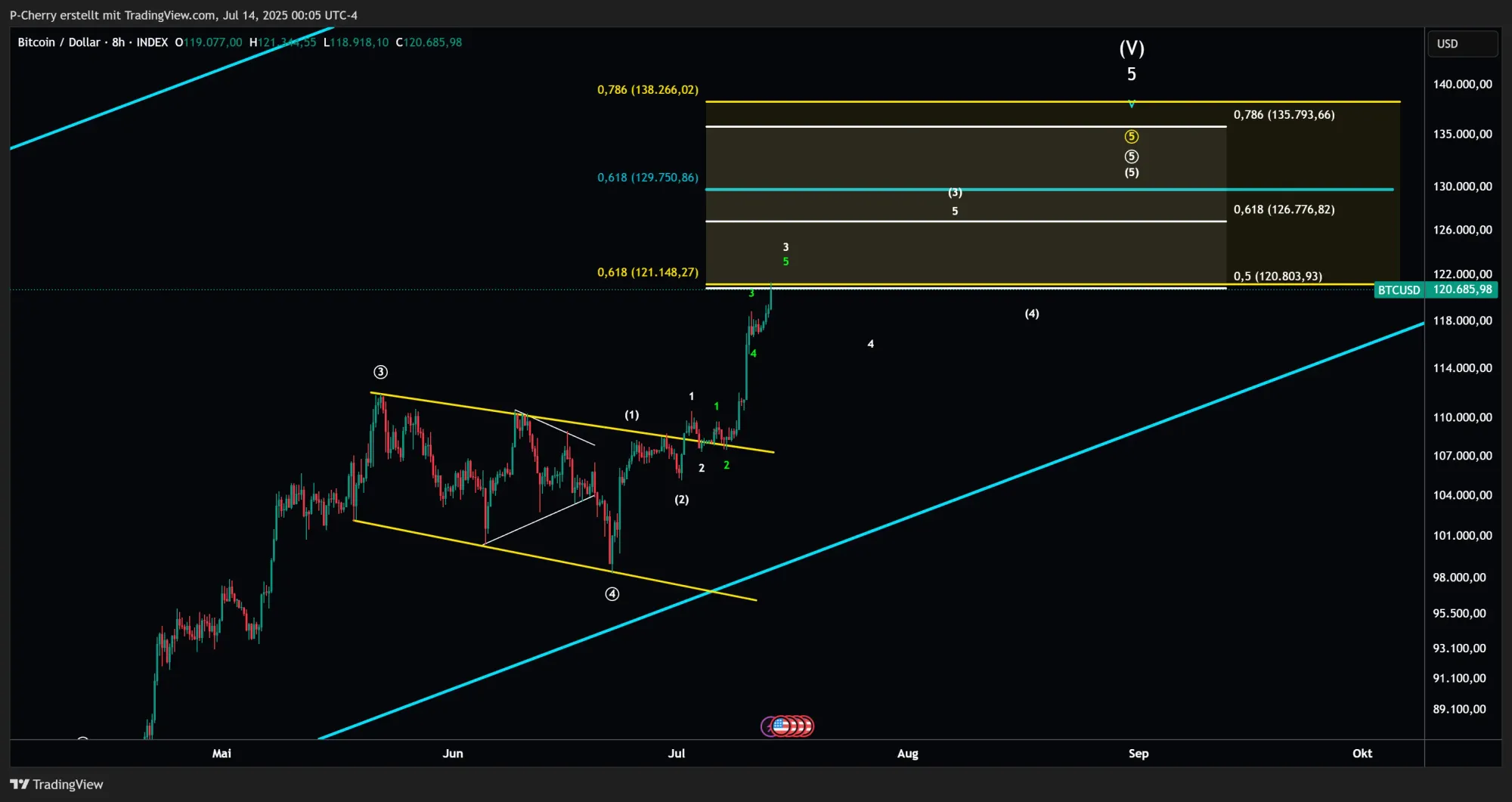 Bitcoin, Elliott Wellen, 8-Stundenchart, Quelle: Tradingview