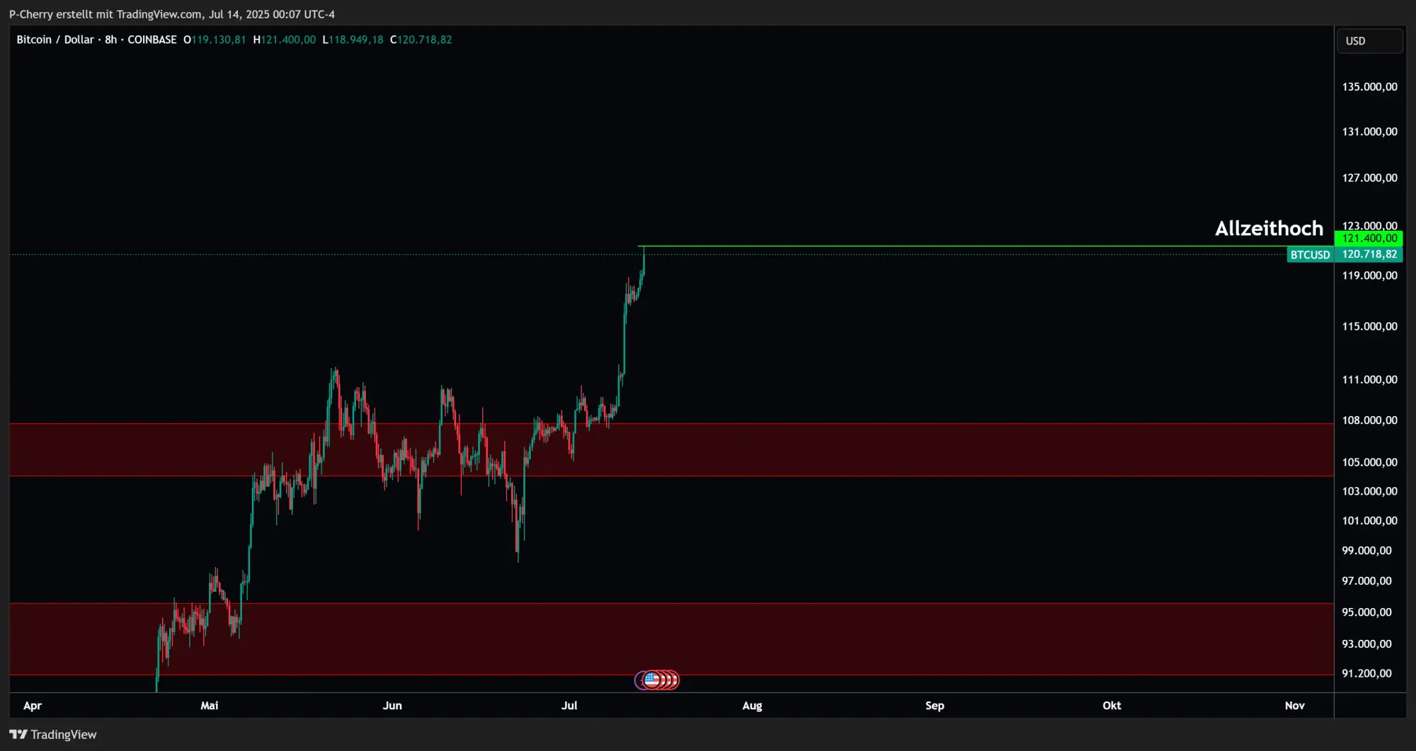 Bitcoin, Supportlevel, 8-Stundenchart, Quelle: Tradingview