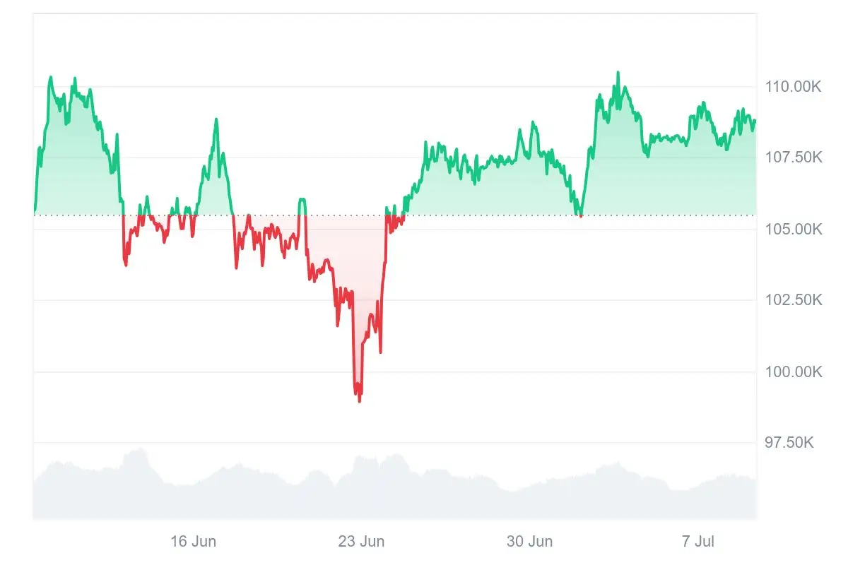 Bitcoin-Kurs der letzten 30 Tage auf Coinmarketcap