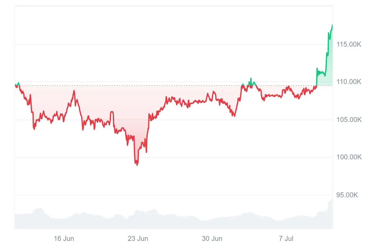 Bitcoin-kurs der letzten 7 tage auf Coinmarketcap