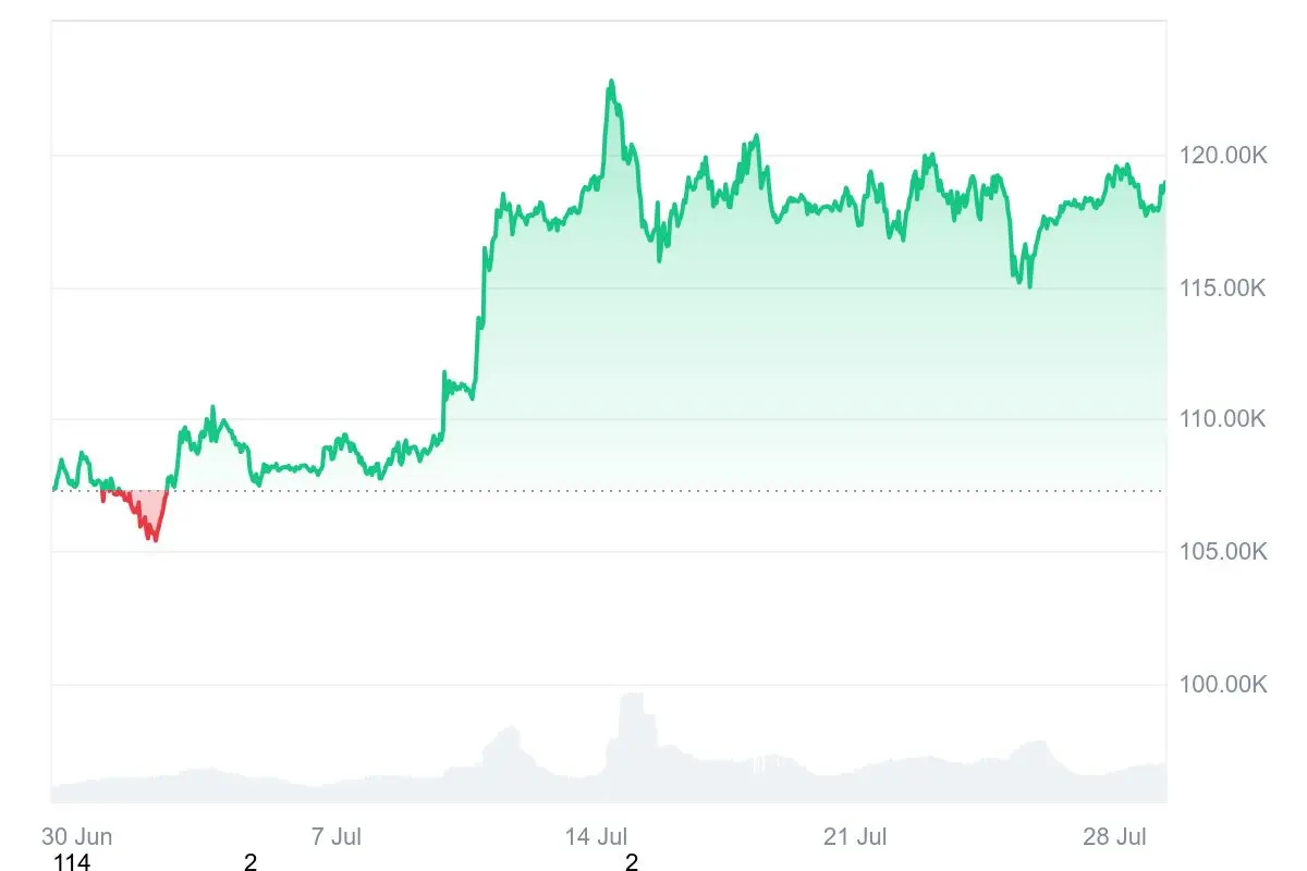 Bitcoin-Kurs der letzten 30 Tage auf Coinmarketcap