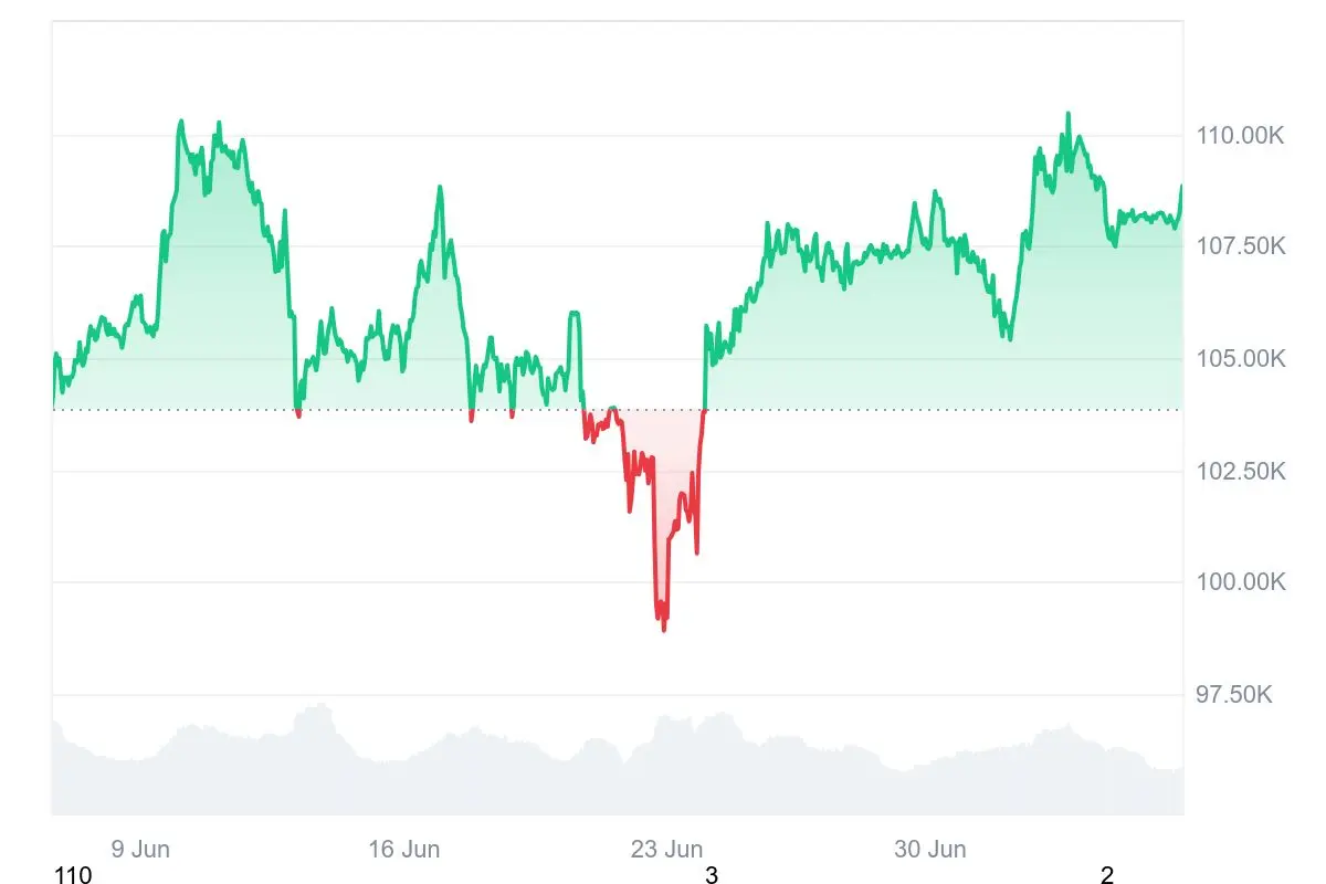 Bitcoin-Kurs der letzten 30 Tage auf Coinmarketcap
