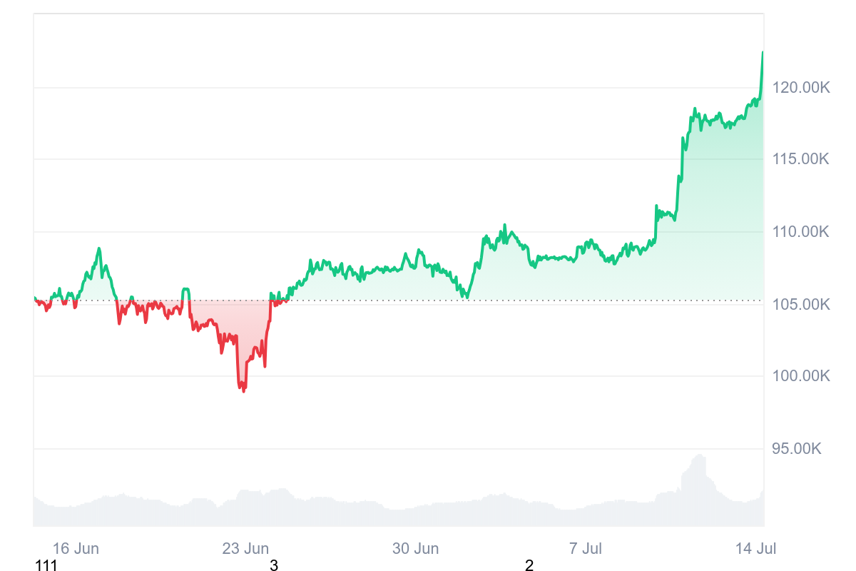 Bitcoin-Kurs der letzten 7 Tage auf Coinmarketcap