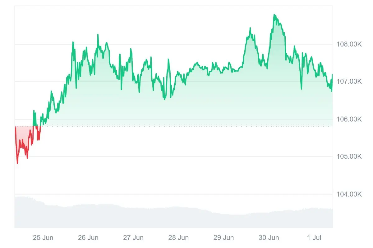 Bitcoin-Kurs der letzten 7 Tage auf Coinmarketcap