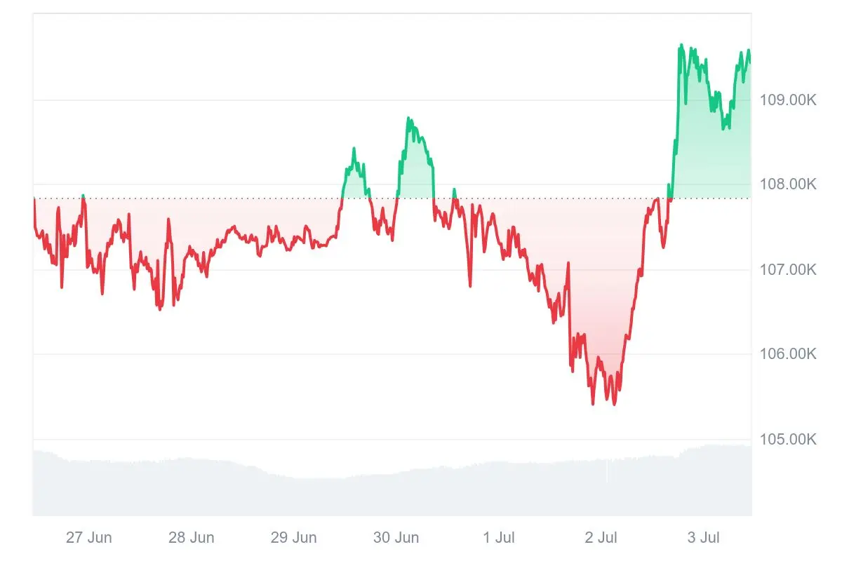 Bitcoin-Kurs der letzten 7 Tage auf Coinmarketcap