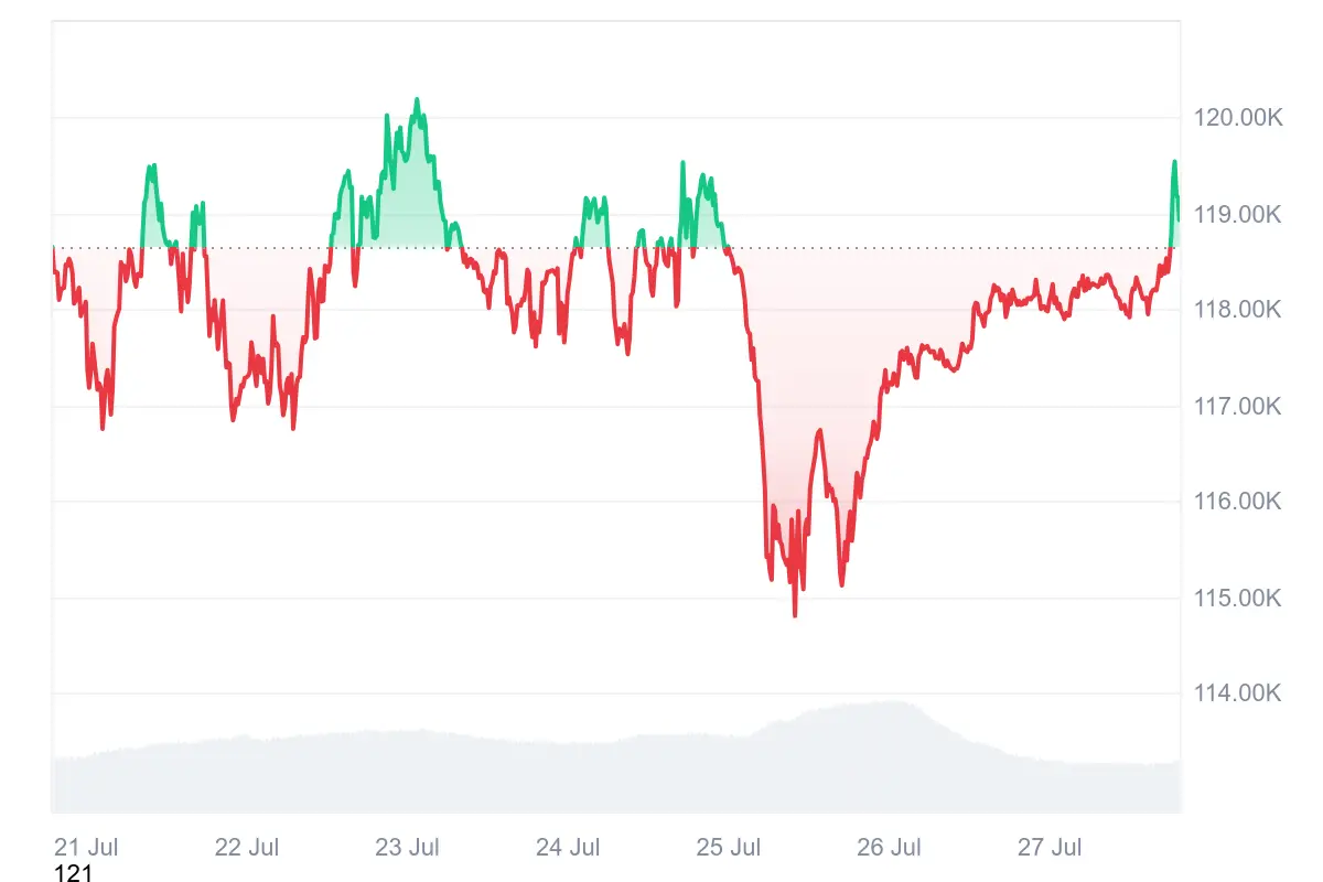 Bitcoin-Kurs der letzten 7 Tage auf Coinmarketcap