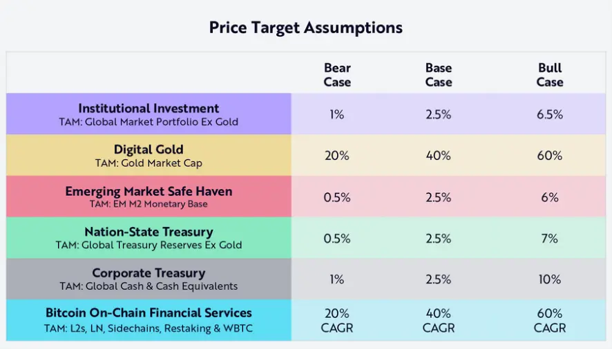 Tabelle von ARK Invest mit Annahmen zu Kapitalzuflüssen aus institutionellen Investments, digitalem Gold, Staatsreserven und On-Chain-Finanzdiensten in drei Szenarien (Bear, Base, Bull)